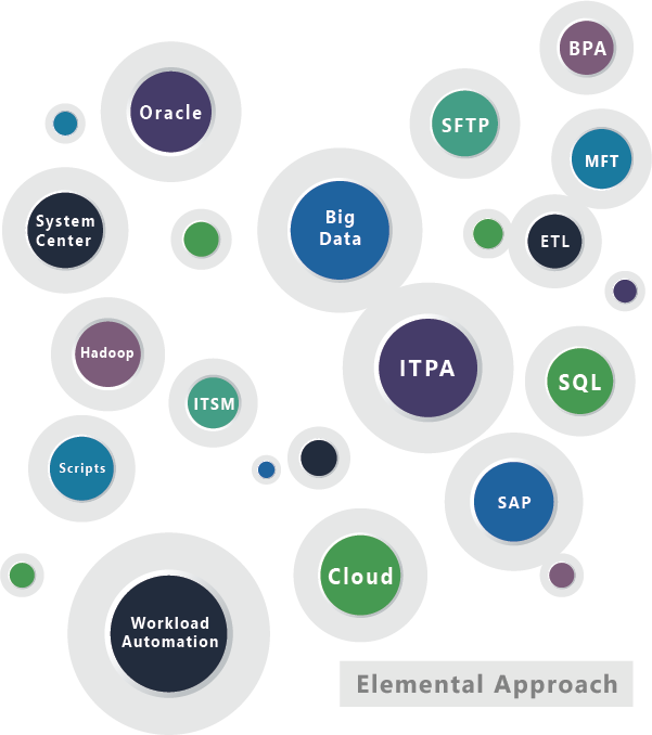 Elemental Approach to Automation