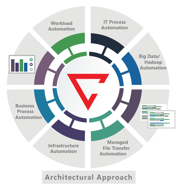 Architectural Approach to Automation
